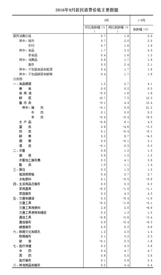 國家統計局:2016年9月份居民消費價格同比上漲1.9%