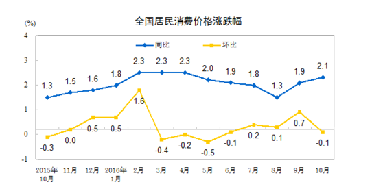 國家統(tǒng)計局:10月CPI同比上漲2.1%