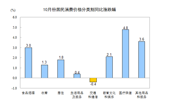 國家統(tǒng)計局:10月CPI同比上漲2.1%