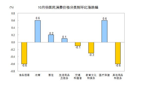國家統(tǒng)計局:10月CPI同比上漲2.1%