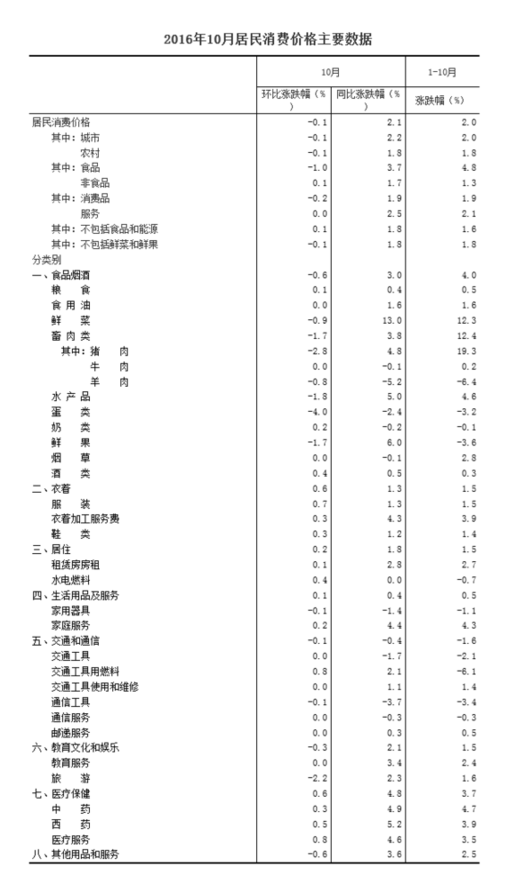 國家統(tǒng)計局:10月CPI同比上漲2.1%