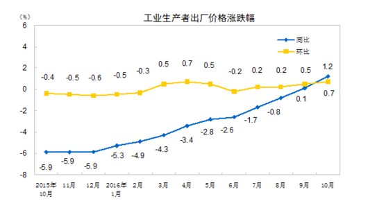 國(guó)家統(tǒng)計(jì)局:10月PPI同比上漲1.2%