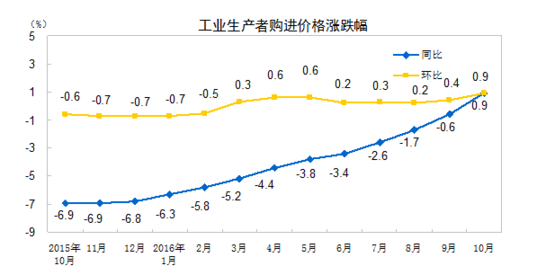 國(guó)家統(tǒng)計(jì)局:10月PPI同比上漲1.2%