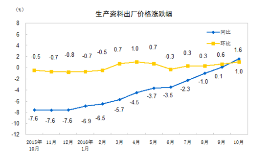 國(guó)家統(tǒng)計(jì)局:10月PPI同比上漲1.2%