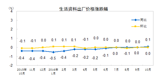 國(guó)家統(tǒng)計(jì)局:10月PPI同比上漲1.2%