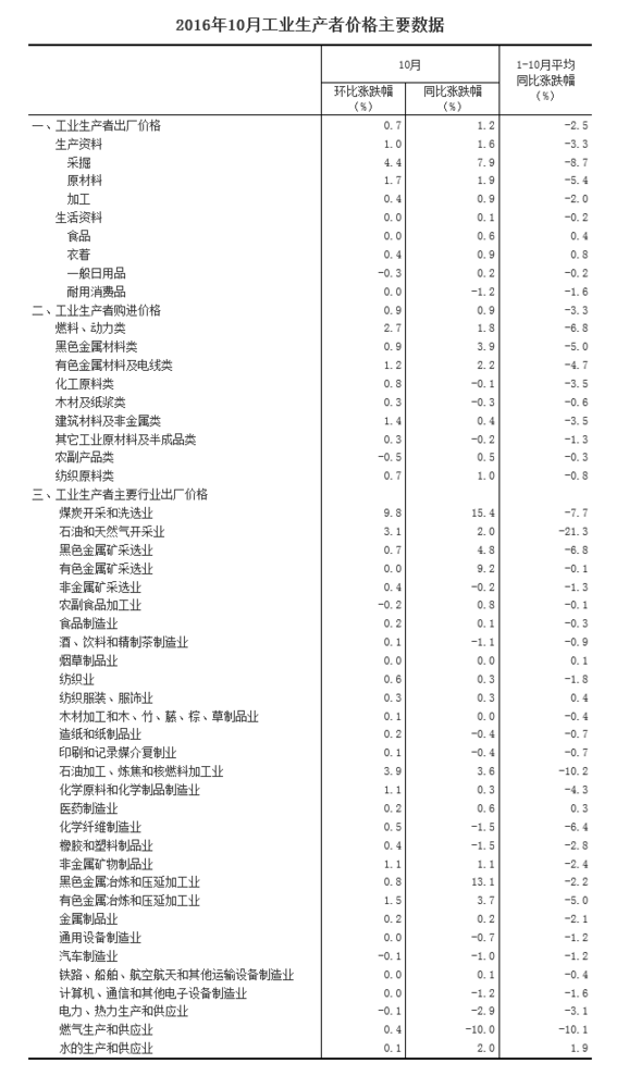 國(guó)家統(tǒng)計(jì)局:10月PPI同比上漲1.2%