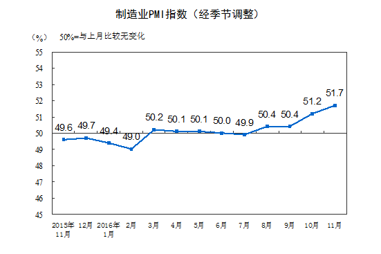 統計局:11月中國制造業采購經理指數為51.7% 延續上行走勢