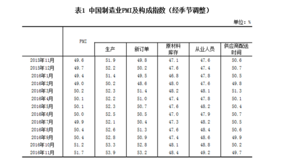 統計局:11月中國制造業采購經理指數為51.7% 延續上行走勢