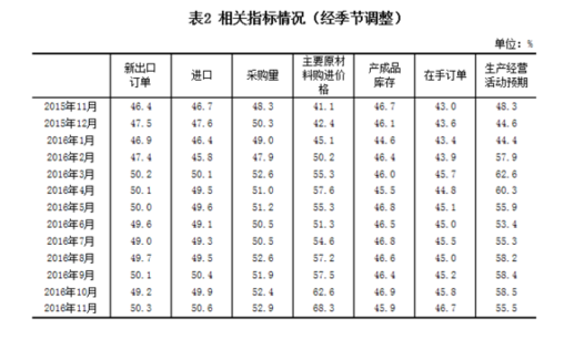 統計局:11月中國制造業采購經理指數為51.7% 延續上行走勢