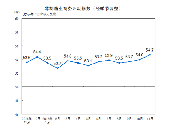 統計局:11月中國非制造業商務活動指數為54.7%