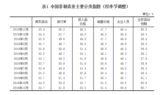 統計局:11月中國非制造業商務活動指數為54.7%