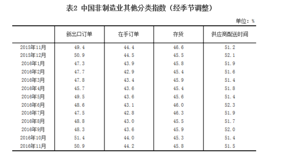 統計局:11月中國非制造業商務活動指數為54.7%
