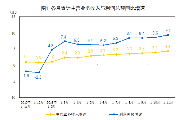 統計局:1-11月份全國規模以上工業企業利潤總額同比增長9.4%