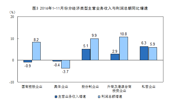 統計局:1-11月份全國規模以上工業企業利潤總額同比增長9.4%