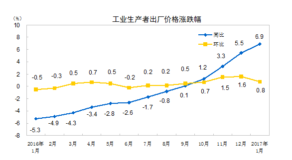 統計局:1月CPI同比增2.5% PPI再創新高
