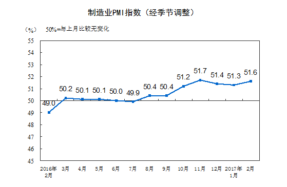 統(tǒng)計局公布2月PMI:制造業(yè)發(fā)展穩(wěn)中向好