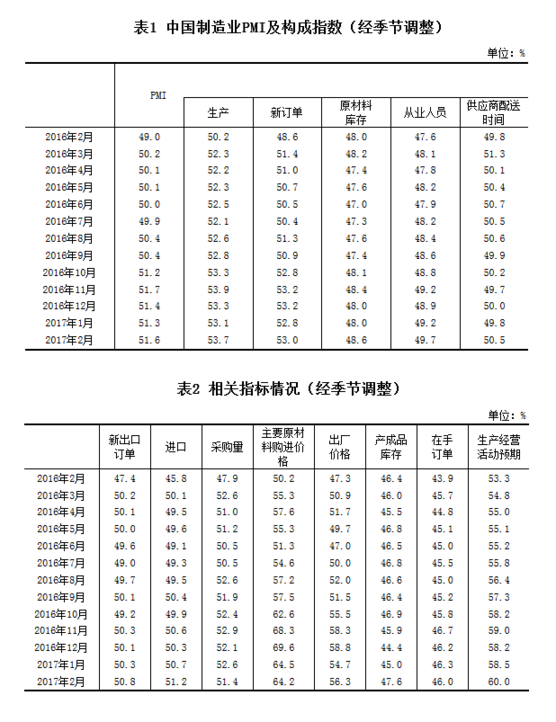 統(tǒng)計局公布2月PMI:制造業(yè)發(fā)展穩(wěn)中向好