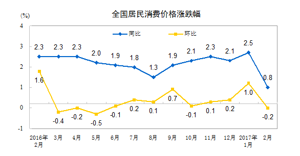 統計局:2月居民消費價格同比上漲0.8%