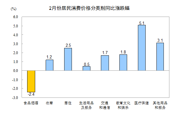 統計局:2月居民消費價格同比上漲0.8%