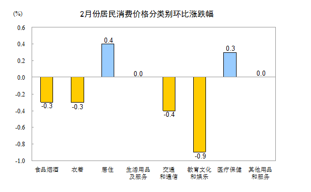 統計局:2月居民消費價格同比上漲0.8%