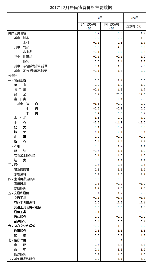 統計局:2月居民消費價格同比上漲0.8%