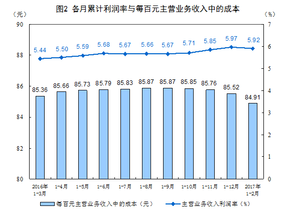 統計局:1-2月份全國規模以上工業企業利潤總額同比增長31.5%