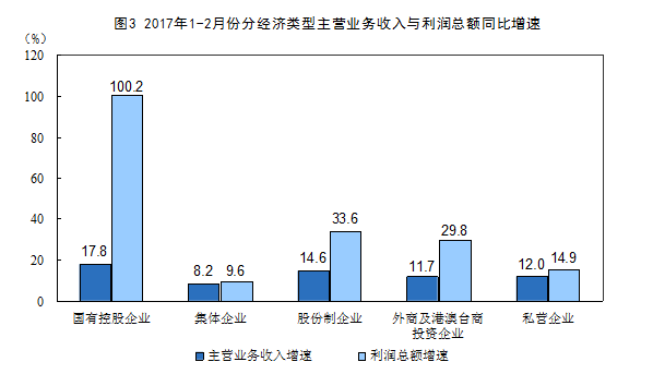 統計局:1-2月份全國規模以上工業企業利潤總額同比增長31.5%