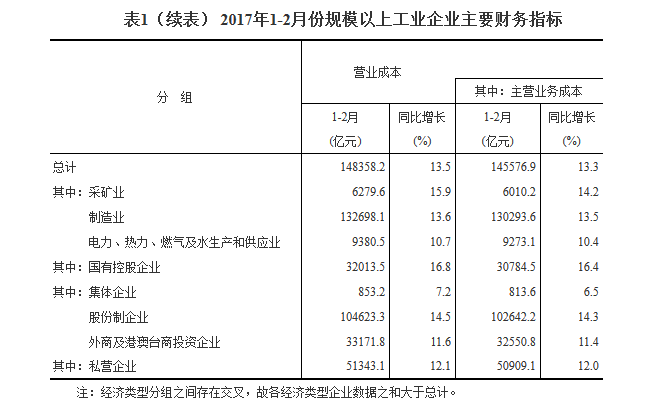 統計局:1-2月份全國規模以上工業企業利潤總額同比增長31.5%