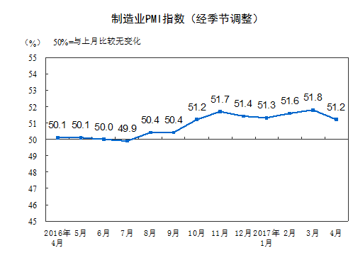 4月中國制造業(yè)PMI出爐 專家:增速回落 繼續(xù)位于擴(kuò)張區(qū)間