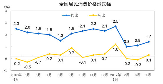 統計局:4月份居民消費價格同比上漲1.2%