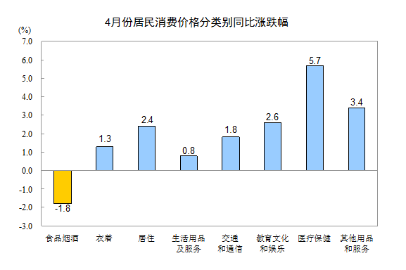 統計局:4月份居民消費價格同比上漲1.2%
