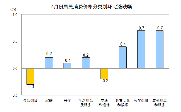 統計局:4月份居民消費價格同比上漲1.2%