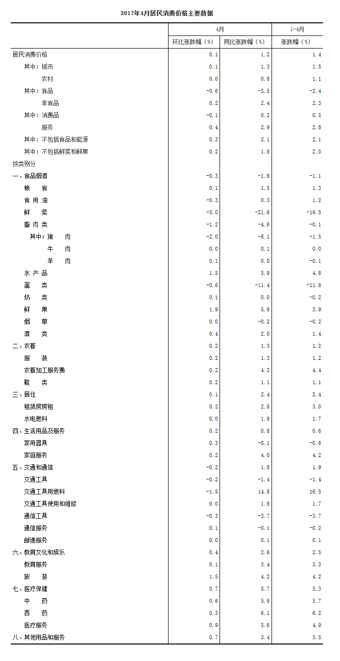 統計局:4月份居民消費價格同比上漲1.2%