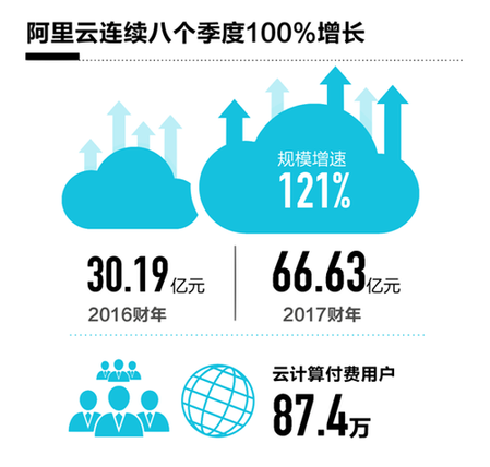 阿里云2017財年營收達(dá)66.63億元 連續(xù)8個季度超過100%增長