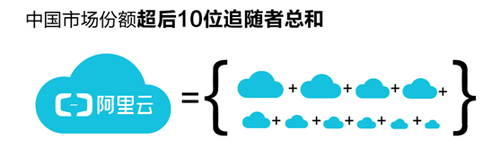 阿里云2017財年營收達(dá)66.63億元 連續(xù)8個季度超過100%增長