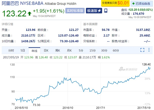 美國《巴倫周刊》:龐然大物阿里巴巴為何能連創新高