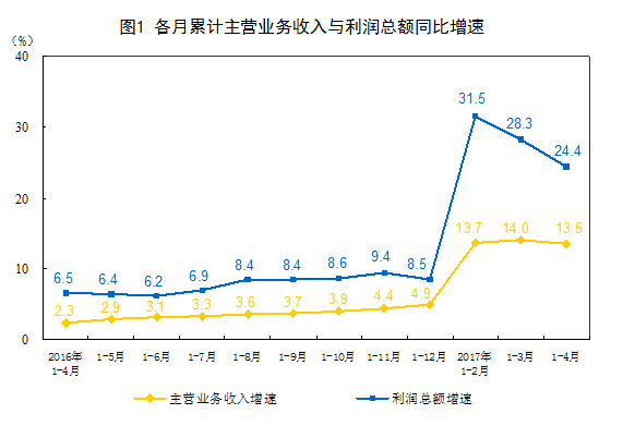1-4月份全國規(guī)模以上工業(yè)企業(yè)利潤總額同比增長24.4%