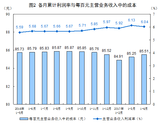 1-4月份全國規(guī)模以上工業(yè)企業(yè)利潤總額同比增長24.4%