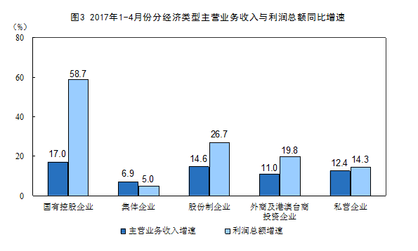1-4月份全國規(guī)模以上工業(yè)企業(yè)利潤總額同比增長24.4%