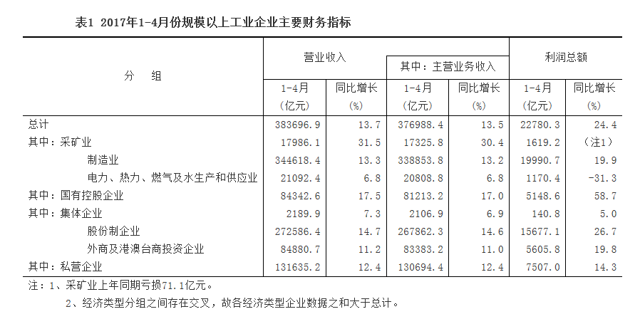 1-4月份全國規(guī)模以上工業(yè)企業(yè)利潤總額同比增長24.4%