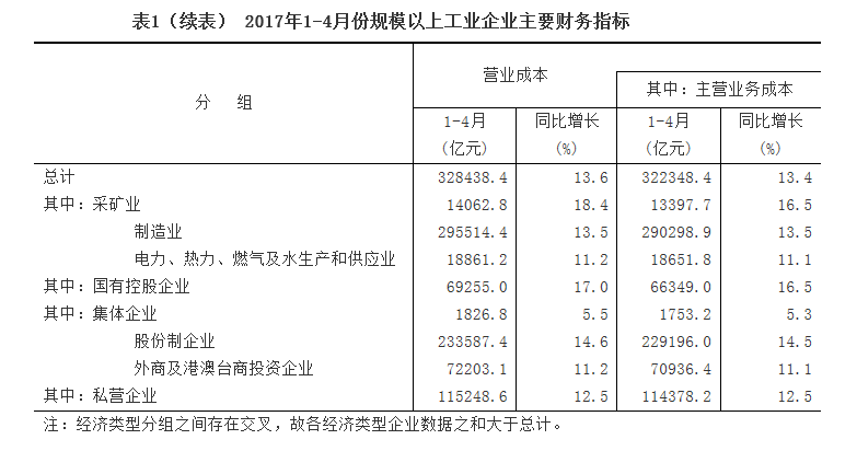 1-4月份全國規(guī)模以上工業(yè)企業(yè)利潤總額同比增長24.4%