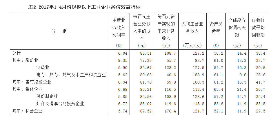 1-4月份全國規(guī)模以上工業(yè)企業(yè)利潤總額同比增長24.4%