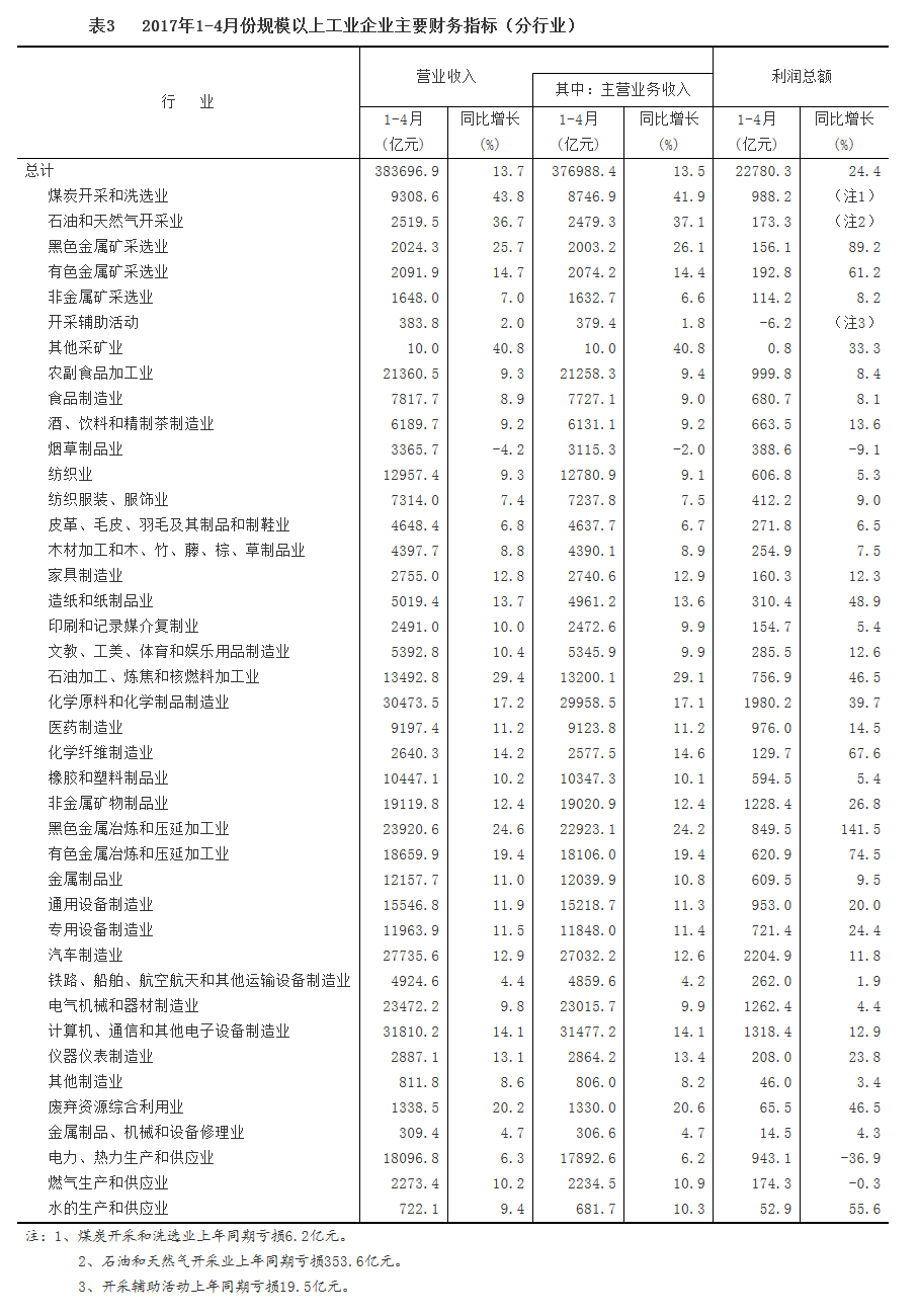 1-4月份全國規(guī)模以上工業(yè)企業(yè)利潤總額同比增長24.4%