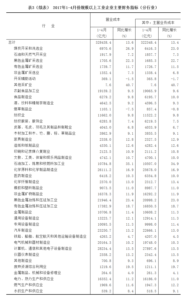 1-4月份全國規(guī)模以上工業(yè)企業(yè)利潤總額同比增長24.4%