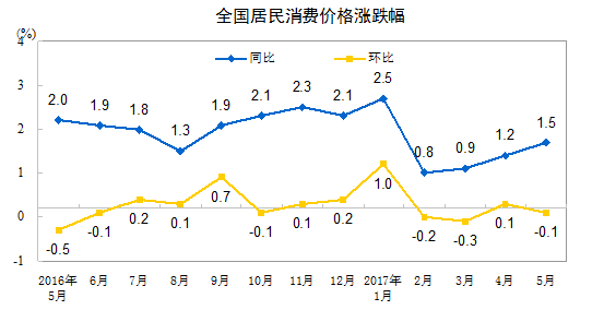 統(tǒng)計局:5月CPI同比漲幅擴大 PPI同比漲幅繼續(xù)回落