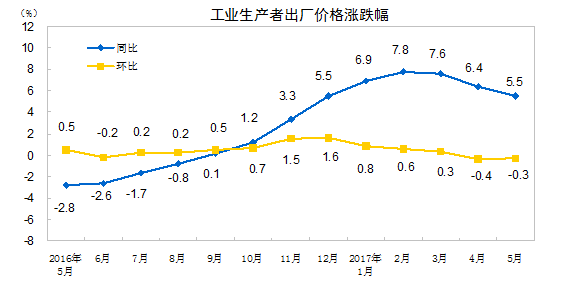 統(tǒng)計局:5月CPI同比漲幅擴大 PPI同比漲幅繼續(xù)回落