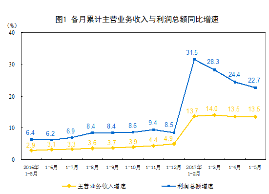 統計局:1-5月份全國規模以上工業企業利潤總額同比增長22.7%