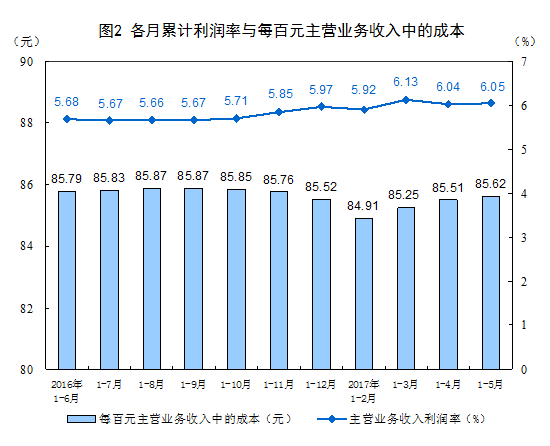統計局:1-5月份全國規模以上工業企業利潤總額同比增長22.7%