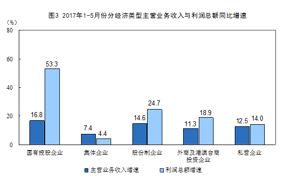 統計局:1-5月份全國規模以上工業企業利潤總額同比增長22.7%