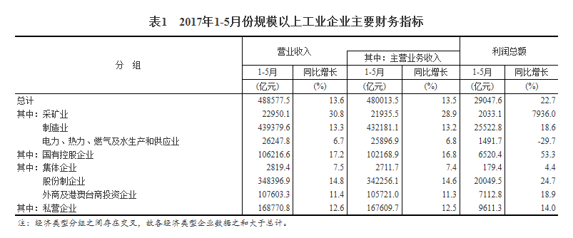 統計局:1-5月份全國規模以上工業企業利潤總額同比增長22.7%